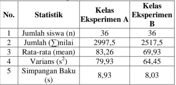 Tabel 1.4 Data Statistik Postes Kelas  Eksperimen A dan B 