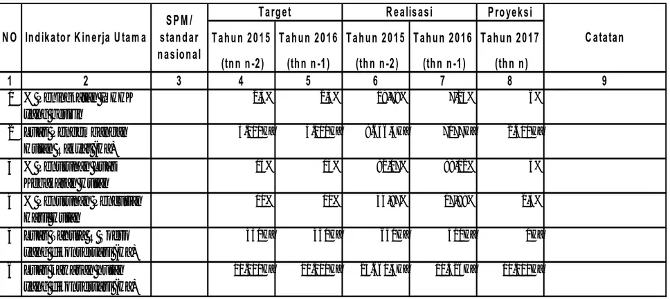 Tabel 2.1. Pencapaian Kinerja Pelayanan OPD Dinas Kehutanan Provinsi Jawa Timur Tahun 2015 dan Proyeksi Kinerja Tahun 2016 dan 2017