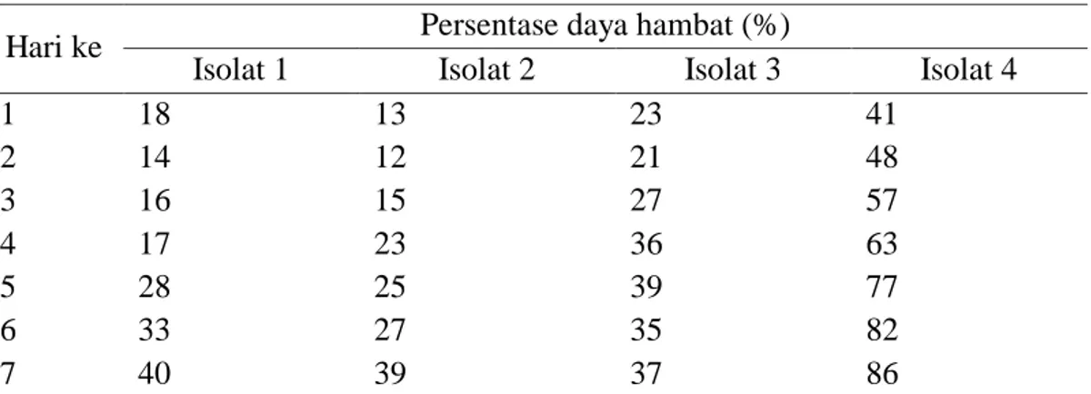 Tabel 1. Persentase daya hambat kandidat mikroba antagonis dalam mengendalikan  patogen penyebab penyakit layu 