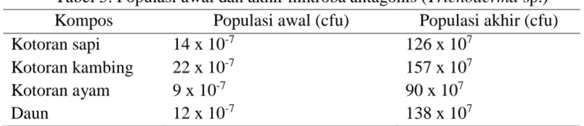 Tabel 5. Populasi awal dan akhir mikroba antagonis (Trichoderma sp.)  Kompos  Populasi awal (cfu)  Populasi akhir (cfu) 