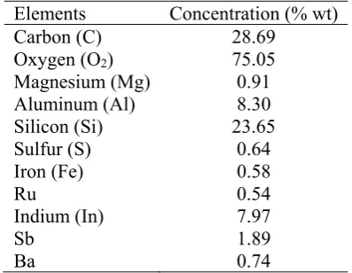 Table 1. The composition of activated bentonit result by optimum treatmentusing SEM-EDX