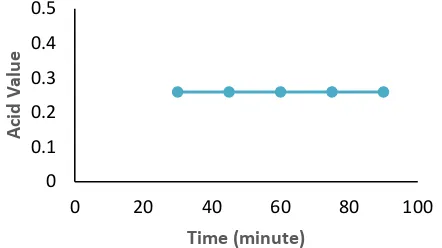 Figure 4.  The effect of reaction time to the viscosity of product 