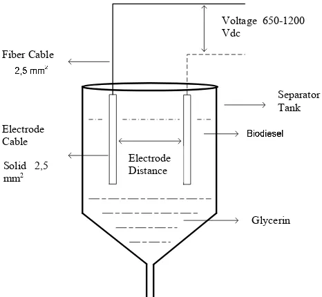 Figure 1. Electrostatic separator of biodiesel and glycerin 