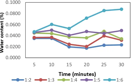 Figure 4. The effect of feed ratio and reaction time to the water content of biodiesel product  