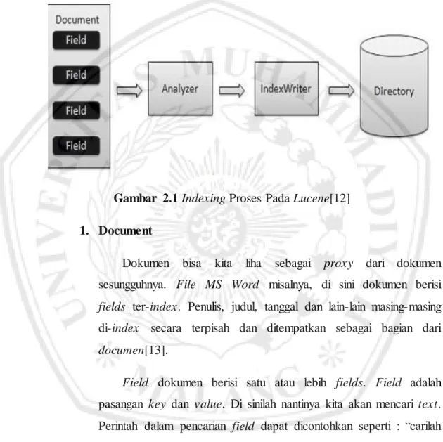 Gambar  2.1 Indexing Proses Pada Lucene[12]  1.   Document 