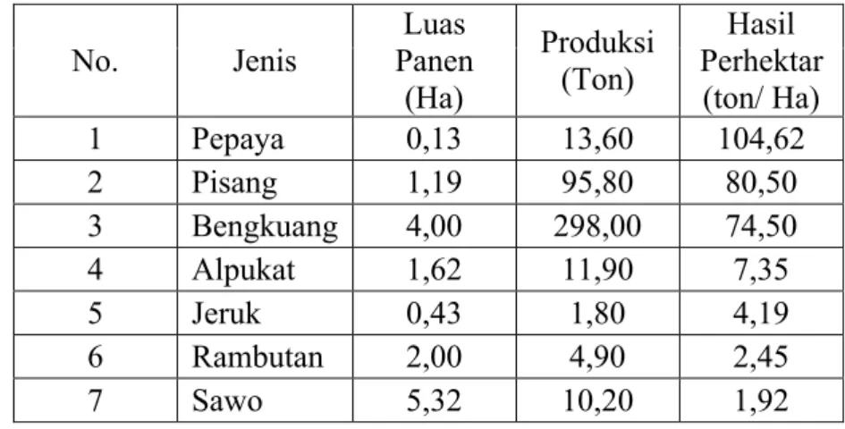Tabel 1.1 Luas Panen, Produksi Dan Hasil Perhektar Menurut Jenis Buah- Buah-Buahan (BPS, 2014) No