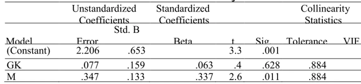 Tabel 4. Hasil Uji t  Unstandardized  Coefficients  Standardized Coefficients  Collinearity Statistics  Model  Std