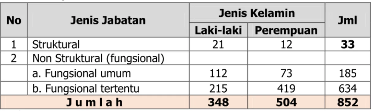 Tabel 1.2  Distribusi PNS RSUD Provinsi NTB menurut jenis jabatan dan      jenis kelamin tahun 2020 