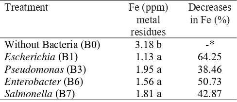 Table 2. Cu Metal Residues and Decreased Cu Metal by indigenic bacteria 