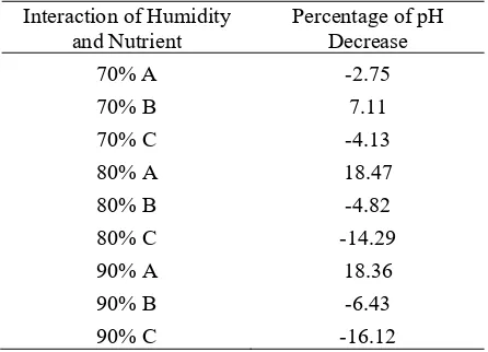 Table 3. Interaction between Moisture and Nutrient to the Percentage of pH Decrease 