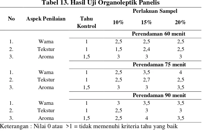Tabel 13. Hasil Uji Organoleptik Panelis 