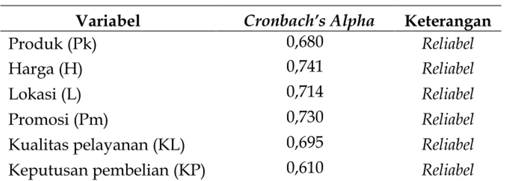 Tabel 2      Hasil Uji Reliabilitas 