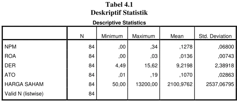 Tabel 4.1 Deskriptif Statistik 