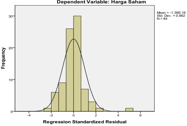 Grafik Histogram (Setelah Eliminasi) 