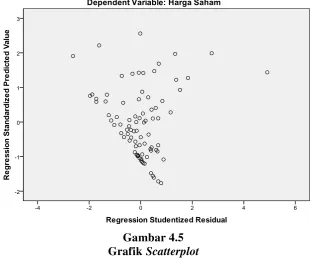 Grafik Gambar 4.5 Scatterplot 