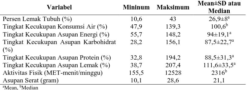 Tabel 1. Nilai Rerata dan Median pada Persen Lemak Tubuh, Tingkat Kecukupan Konsumsi Air, Asupan Energi, Asupan Zat Gizi, dan Aktivitas Fisik Mean±SD atau 