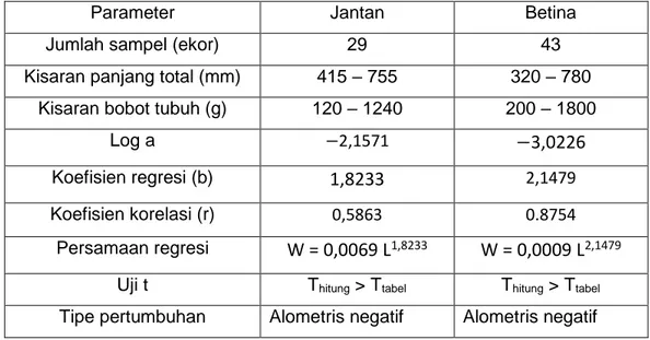 Tabel  2.  Hasil  analisis  hubungan  bobot  panjang  tubuh  ikan  Pari  ( Dasyatis  kuhli,  Muller  &amp; 