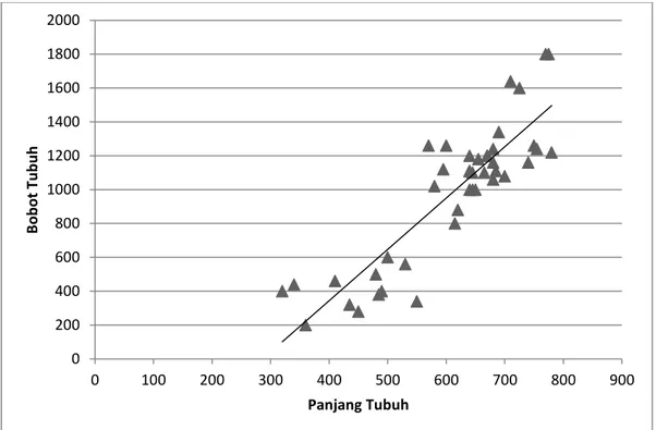 Gambar  3.  Hubungan  logaritma  bobot  tubuh  dan  logaritma  panjang  tubuh  ikan      Pari  (Dasyatis kuhlii) betina