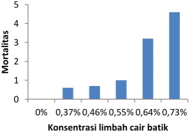 Gambar 2. Hubungan Mortalitas Benih Ikan Nila Gift (Oreochromis niloticus) dengan Konsentrasi Limbah Cair Industri Batik 