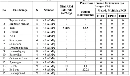 Tabel 1 Hasil Pengujian Escherichia coli  Patogen pada Pangan