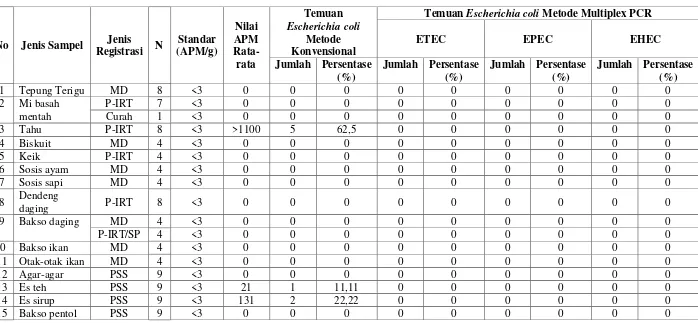 Tabel 2 Hasil Pengujian Escherechia coli Patogen Berdasarkan Jenis Registrasi 