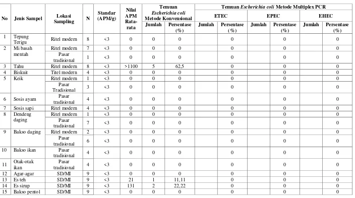 Tabel 3  Hasil Pengujian Escherechia coli Patogen Berdasarkan Lokasi 