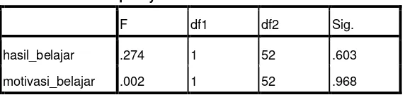 Tabel 4.13  Output Hasil Uji Homogenitas Varian 