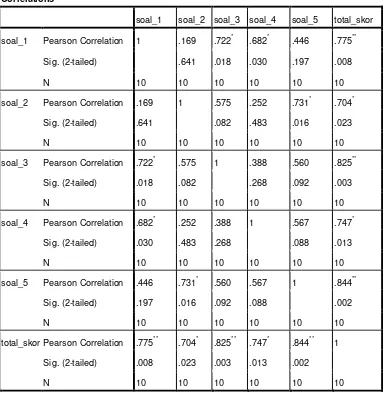 Tabel 4.1 Hasil Uji Validitas dengan SPSS 