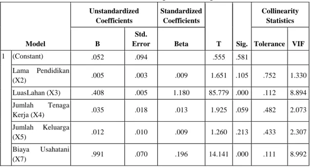 Tabel 1 : Hasil Analisis Regresi Linear Berganda 