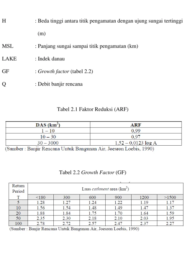 Tabel 2.1 Faktor Reduksi (ARF) 