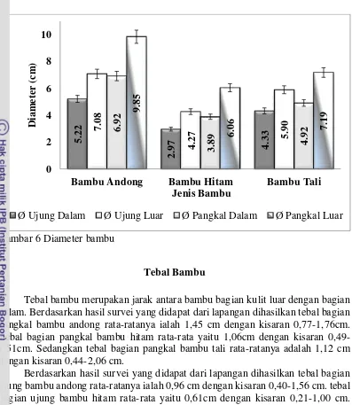Gambar 6 Diameter bambu 