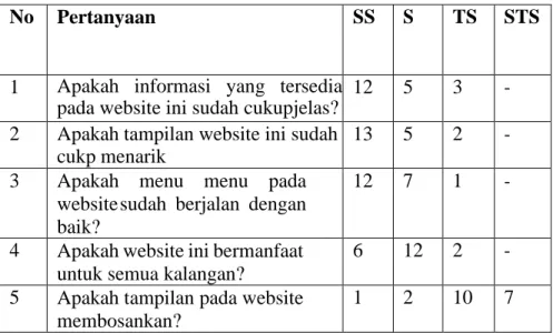 Tabel 1. Hasil uji kuisioner 
