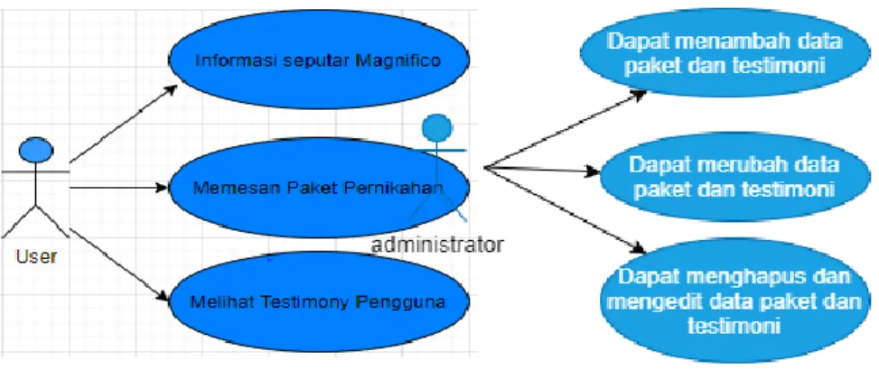 Gambar 2. Use Case Diagram  