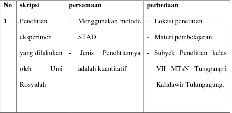 Tabel 2.1 Persamaan dan Perbedaan Skripsi Peneliti dengan Skripsi 