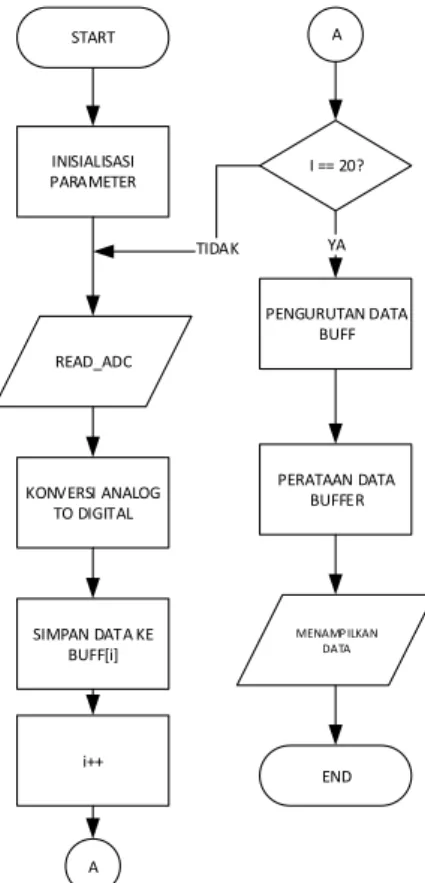 Gambar 2. Diagram Alir pH meter  