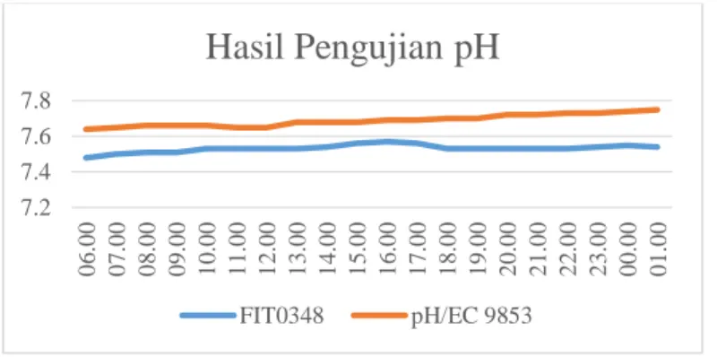 Gambar 8 Grafik pengujian pH 