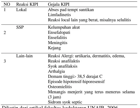 Tabel 2.1 Reaksi Kejadian Ikutan Pasca Imunisasi 