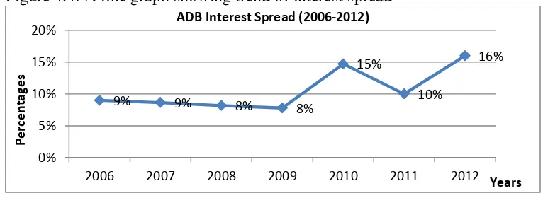 Figure 4.4: A line graph showing trend of interest spread 