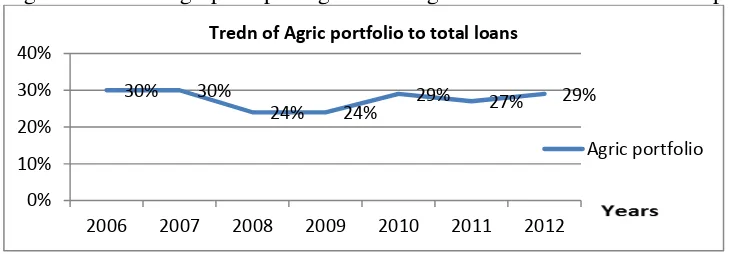 Figure 4.3: A line graph depicting trend in agriculture loans to total loans portfolio