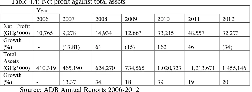 Table 4.4: Net profit against total assets  