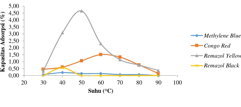 Gambar 3. Grafik Kapasitas adsorpsi Zat Warna Limbah Tekstil dengan Variasi suhu 