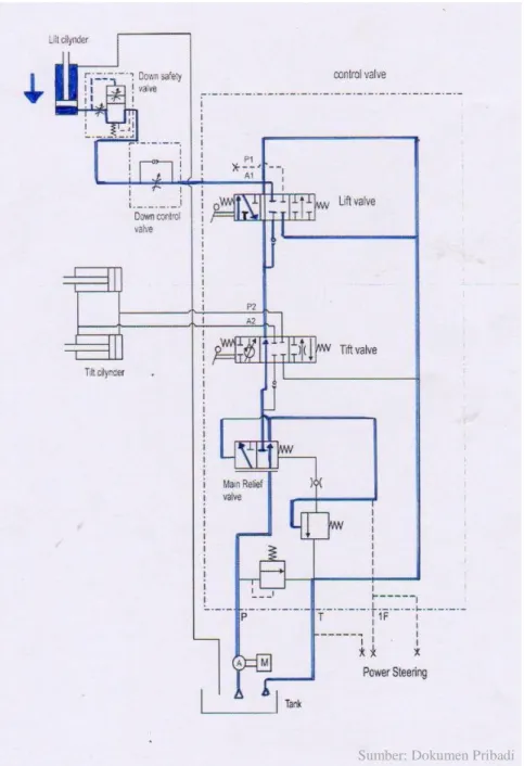Gambar 5. Skema Fork Turun