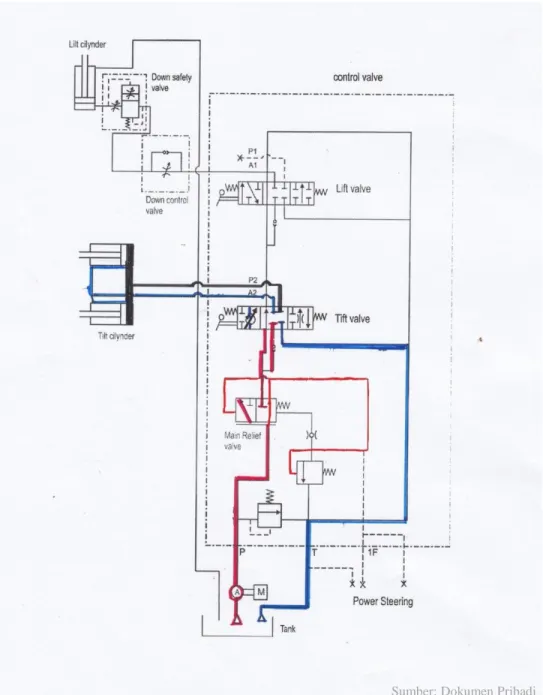 Gambar 7. Skema Tilt Cylinder Saat Bekerja