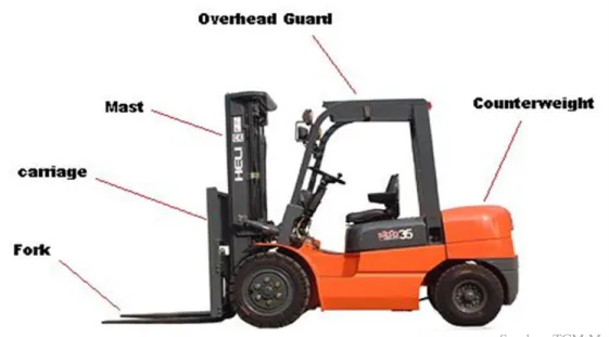 Gambar 1. Bagian-bagian Forklift