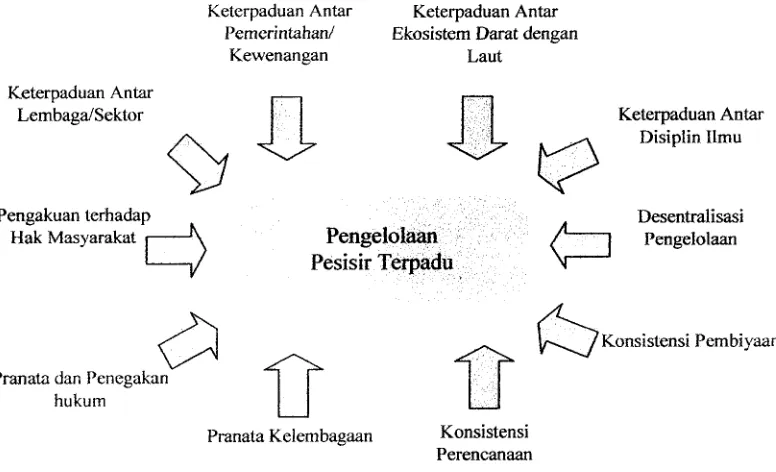 Gambar 1.1 Prinsip pengelolaan pesisir terpadu (DKP, 2003) 