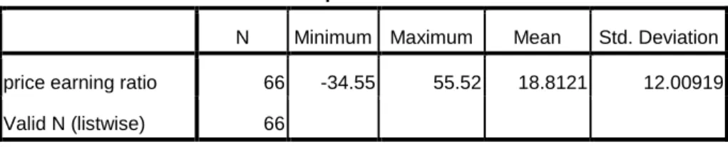 Tabel 4.1 Statitik Deskriptif Price Earning Ratio (PER) 