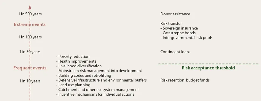 Figure 3: Efectiveness of Risk Financing as Compared to Risk Reduction 