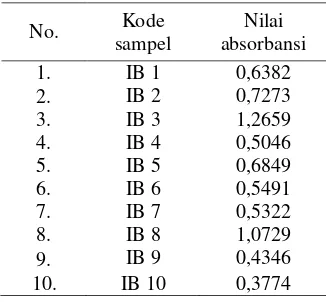 Tabel 8. Hasil nilai absorbansi pada sampel ikan Bandeng 