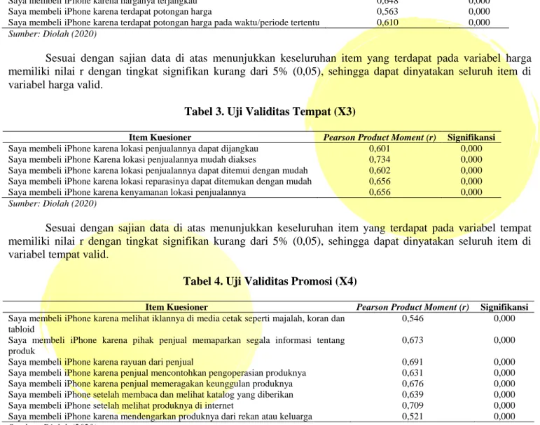 Tabel 2. Uji Validitas Harga (X2) 