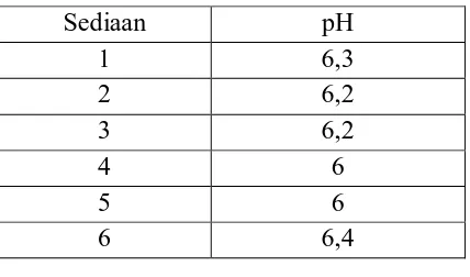 Tabel 4.4 Data Pengukuran pH Sediaan   